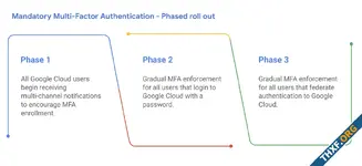 Google Cloud เตรียมบังคับผู้ใช้ทุกคนล็อกอินด้วย MFA ทั้งหมด เริ่มต้นปี 2025