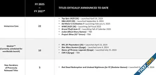 Take-Two ขายบริษัทจัดจำหน่ายเกม Private Division เพราะสเกลเล็กไป, GTA6 ยังไม่เลื่อน