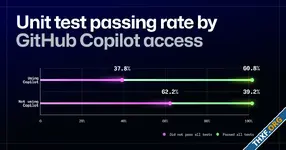 GitHub วิจัยประสิทธิภาพของ Copilot ช่วยโปรแกรมเมอร์ พบคุณภาพโค้ดดีขึ้น บั๊กน้อยลง