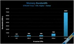 Azure เปิดตัวเครื่อง HBv5 แบนด์วิดท์แรมสูงถึง 6.9 Tb/s ใช้ AMD Epyc รุ่นคัสตอมพิเศษ