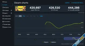 Marvel Rivals เกมยิงฮีโร่ของ NetEase เปิดตัวสวยงาม ผู้เล่นบน Steam วันแรก 4.4 แสนคน