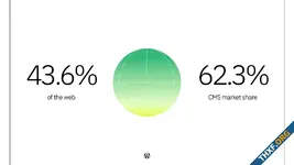 ส่วนแบ่งตลาด WordPress คิดเป็น 43.6% ของเว็บทั้งหมด, 62.3% ของเว็บที่ใช้ CMS