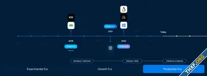 Flutter ประกาศเข้าสู่ยุค Production Era มีนักพัฒนาเกิน 1 ล้านคน, แอพใหม่บน iOS 30% เขียนด้วย Flutter