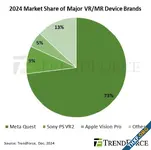 ตลาดแว่น VR/MR ปี 2024 ขายได้ 9.6 ล้านชิ้น เติบโต 8.8%, Meta Quest ครองตลาด 73%