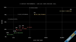 OpenAI เปิดโมเดล o3 ทำข้อสอบ ARC-AGI เหนือมนุษย์ แต่ค่ารันข้อละ 120,000 บาท