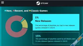 สถิติของ Steam ชี้ ผู้เล่นใช้เวลา 85% กับเกมเก่าที่ออกก่อนปี 2024, มีเพียง 15% เล่นเกมใหม่