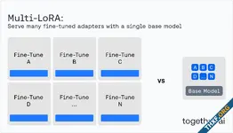 Together.AI เปิดบริการ Serverless LoRA ไม่คิดค่าโฮสต์โมเดลที่ปรับแต่งแล้ว คิดแต่ค่ารันตามโทเค็น