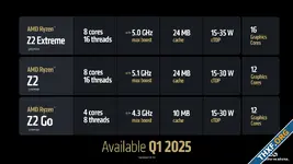 AMD เปิดตัว Ryzen Z2 Extreme, Z2, Z2 Go ผสมซีพียู-จีพียูข้าม 3 รุ่นสถาปัตยกรรม