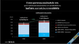 วิจัยบอกว่าคนไทยชอบฟังเพลงมากกว่าดูคลิปสั้นตามโซเชียล คาดยอด subscription โต 4 เท่าใน 7 ปี