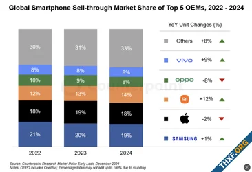 ตลาดสมาร์ทโฟน ปี 2024 โต 4% Xiaomi มาแรงสุด ส่วนแบ่ง OPPO ลดลงมากสุด