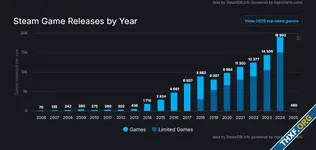 ปี 2024 มีเกมใหม่ขายบน Steam ถึง 1.9 หมื่นเกม แต่ 79% เป็นเกมที่แทบไม่มียอดขาย