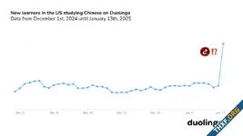 Duolingo พบผู้ใช้ในสหรัฐอเมริกาเรียนภาษาจีนเพิ่มขึ้น 216% ในช่วงที่คนย้ายไป Xiaohongshu ท่ามกลางการแบน TikTok