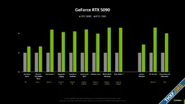 NVIDIA เผยตัวเลขเบนช์มาร์ค GeForce 5090 แรงกว่า 4090 ราว 33% ถ้าไม่ใช้ DLSS 4