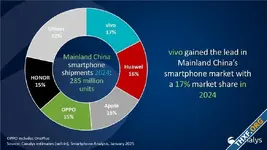 [Canalys] Vivo ขึ้นเป็นแชมป์สมาร์ทโฟนในจีนปี 2024, แอปเปิลร่วงมาอยู่อันดับ 3