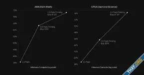 กูเกิลอัพเดต Gemini 2.0 Flash Thinking คะแนนทดสอบเทียบชั้น OpenAI o1 แล้ว