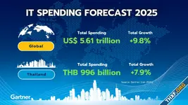 Gartner คาดทั่วโลกใช้จ่ายไอทีเพิ่ม 9.8% แม้ GenAI จะมีอิทธิพลกับการลงทุน แต่จะไม่ใช่เพื่อ GenAI โดยตรง