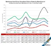 Backblaze รายงานความทนทานฮาร์ดดิสก์ WDC ครองแชมป์ด้วยอัตราการเสียต่ำกว่า 1%