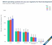 สถิติการใช้งาน Rust ปี 2024 ยังเพิ่มต่อเนื่อง การใช้ในองค์กรเพิ่มเป็น 45.5%, เกินครึ่งเป็น Backend