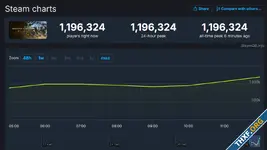 Monster Hunter Wilds สร้างสถิติผู้เล่นบน Steam เกิน 1 ล้านคนภายในไม่กี่ชั่วโมงแรก