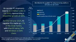[Canalys] พีซีที่รองรับ AI คิดเป็น 23% ของตลาดรวมในไตรมาส 4/2024