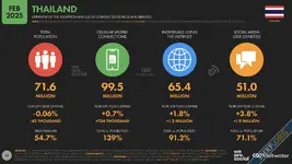 พบกับรายงานประจำปี ภาพรวมการใช้อินเทอร์เน็ตในประเทศไทยจาก Digital 2025: Thailand