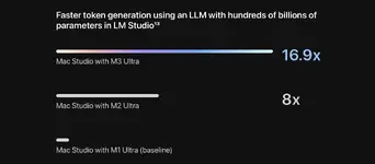 เรารู้ว่าคุณซื้อ NVIDIA ไม่ไหว แอปเปิลโฆษณา M3 Ultra ด้วยความเร็ว LLM ชี้อัดโมเดลแสนล้านพารามิเตอร์ไหว