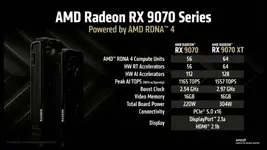 ผลรีวิว Radeon RX 9070 และ 9070 XT ชัดเจน ชนะ GeForce 5070 ในราคาถูกกว่า 150 ดอลลาร์