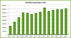 LibreOffice ได้รับความนิยมสูง ยอดดาวน์โหลดเพิ่มขึ้นเรื่อยๆ เกือบแตะ 1 ล้านครั้งต่อสัปดาห์