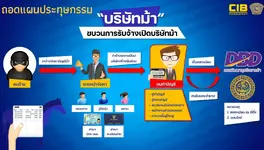 หกหน่วยงานร่วมมือแลกเปลี่ยนข้อมูลลดปัญหาบัญชีม้านิติบุคคล ช่วงหลังพุ่งสูงขึ้น พบค่าเปิดบัญชีเกินแสน
