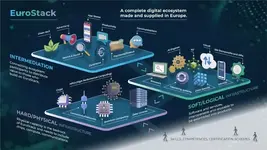 บริษัทไอทียุโรปรวมตัว เสนอ EuroStack รัฐบาลยุโรปซื้อของยุโรป ลดการพึ่งพาอเมริกา