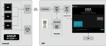 AMD เปิดตัว GAIA ตัวช่วยรันโมเดล LLM แบบโลคัล ปรับแต่งมาเพื่อชิป Ryzen AI