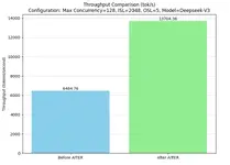 AMD โอเพนซอร์สไลบรารี AITER เร่งความเร็ว LLM บน ROCm ได้เท่าตัว