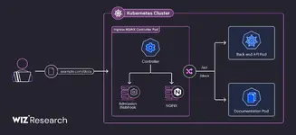พบช่องโหว่ Ingress NGINX เปิดทางแฮกเกอร์รันโค้ดใน Kubernetes โดยไม่ต้องล็อกอิน