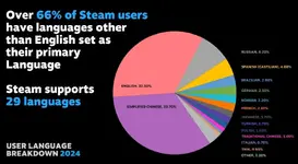 ผู้ใช้ Steam ตั้งค่าภาษาหลักเป็นภาษาจีน แซงหน้าภาษาอังกฤษเป็นครั้งแรก