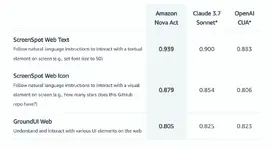 Amazon เปิดตัว Nova Act โมเดลที่เทรนมาพิเศษเพื่อเป็น Agentic AI ควบคุมหน้าเว็บ