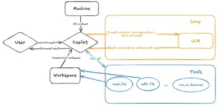 VS Code เพิ่ม Agent Mode ขั้นกว่าของ Copilot เหมือนมีเพื่อนโปรแกรมเมอร์มาเขียนโค้ดด้วย