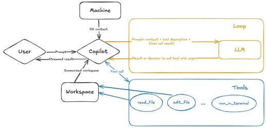 VS Code เพิ่ม Agent Mode ขั้นกว่าของ Copilot เหมือนมีเพื่อนโปรแกรมเมอร์มาเขียนโค้ดด้วย-1.webp