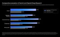 Deep Research รองรับการใช้โมเดล Gemini 2.5 Pro Experimental แล้ว
