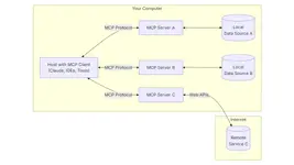 กูเกิลประกาศรองรับ Model Context Protocol ใน Gemini