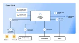 Google Cloud เปิดตัว Cloud WAN เช่าเครือข่ายความเร็วสูงกูเกิลทำเป็น WAN องค์กร
