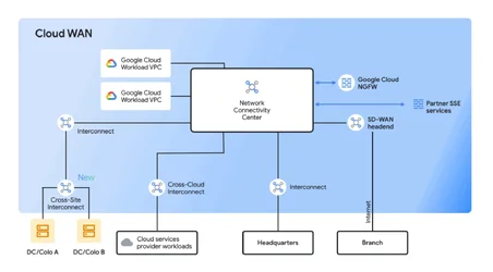 Google Cloud เปิดตัว Cloud WAN เช่าเครือข่ายความเร็วสูงกูเกิลทำเป็น WAN องค์กร-1.webp Google Cloud เปิดตัว Cloud WAN เช่าเครือข่ายความเร็วสูงกูเกิลทำเป็น WAN องค์กร-1.webp