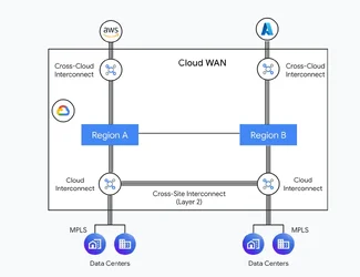 Google Cloud เปิดตัว Cloud WAN เช่าเครือข่ายความเร็วสูงกูเกิลทำเป็น WAN องค์กร-3.webp Google Cloud เปิดตัว Cloud WAN เช่าเครือข่ายความเร็วสูงกูเกิลทำเป็น WAN องค์กร-3.webp
