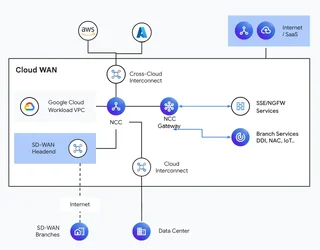 Google Cloud เปิดตัว Cloud WAN เช่าเครือข่ายความเร็วสูงกูเกิลทำเป็น WAN องค์กร-4.webp Google Cloud เปิดตัว Cloud WAN เช่าเครือข่ายความเร็วสูงกูเกิลทำเป็น WAN องค์กร-4.webp