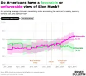 ค่าเฉลี่ยโพลชี้ชัด คนอเมริกัน 53.5% ไม่ชอบ Elon Musk แล้ว, คนชอบมี 39.6%