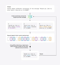 Apple เสนอแนวทางปรับปรุง AI ใช้การจับคู่ข้อมูลฝัง ทำให้รู้แนวโน้มโดยไม่ต้องเข้าถึงข้อมูลส่วนต...webp Apple เสนอแนวทางปรับปรุง AI ใช้การจับคู่ข้อมูลฝัง ทำให้รู้แนวโน้มโดยไม่ต้องเข้าถึงข้อมูลส่วนต...webp