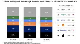 [Counterpoint] ยอดขายสมาร์ทโฟน Q1/2025 กลับมาโต 3%, iPhone 16e ดันแอปเปิลขึ้นที่ 1