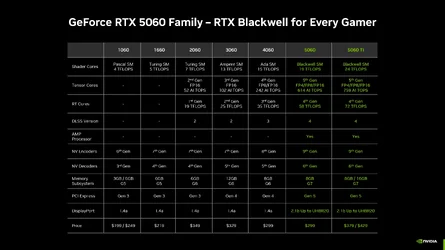 Blackwell มหาชน เปิดตัว GeForce RTX 5060 และ 5060 Ti ราคาเริ่มต้น 299 ดอลลาร์-2.webp Blackwell มหาชน เปิดตัว GeForce RTX 5060 และ 5060 Ti ราคาเริ่มต้น 299 ดอลลาร์-2.webp
