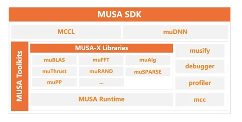 Moore Threads บริษัทจีพียูจีน เปิดตัว MUSA คู่แข่งของ CUDA-3.webp Moore Threads บริษัทจีพียูจีน เปิดตัว MUSA คู่แข่งของ CUDA-3.webp