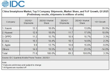 IDC Xiaomi ขึ้นเป็นสมาร์ทโฟนขายดีอันดับ 1 ในจีน ไตรมาส 12025 ครั้งแรกในรอบสิบปี-2.webp IDC Xiaomi ขึ้นเป็นสมาร์ทโฟนขายดีอันดับ 1 ในจีน ไตรมาส 12025 ครั้งแรกในรอบสิบปี-2.webp