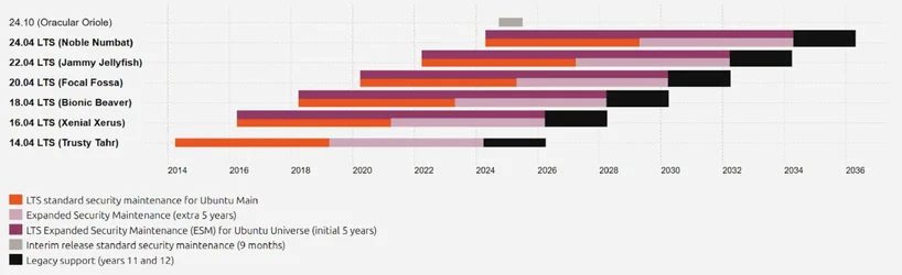 Ubuntu 2004 LTS จะหมดระยะซัพพอร์ต 5 ปี เดือนหน้า 31 พฤษภาคม 2025-2.webp Ubuntu 2004 LTS จะหมดระยะซัพพอร์ต 5 ปี เดือนหน้า 31 พฤษภาคม 2025-2.webp